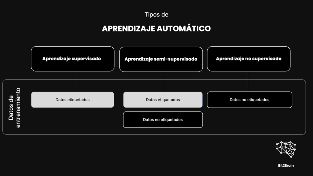 Explorando El Aprendizaje Automático: Tipos Y Ejemplos