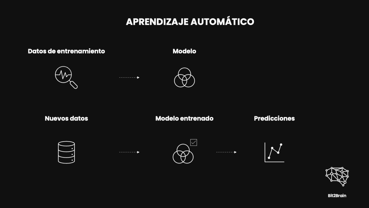 Explorando el aprendizaje automático tipos y ejemplos
