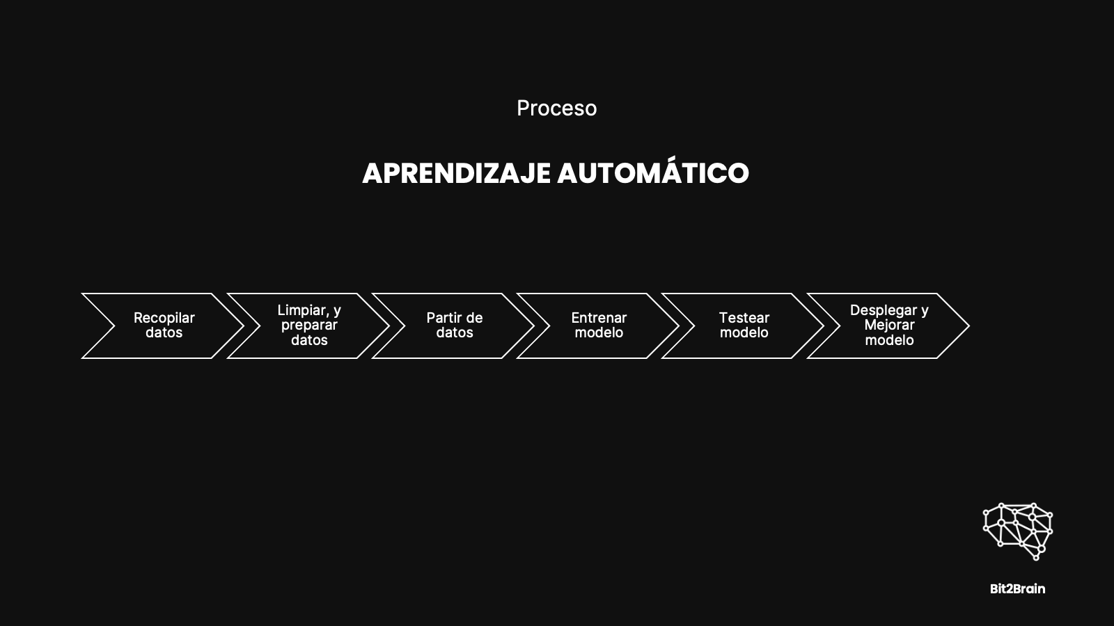 Modelos Machine Learning para dummies: Guia completa