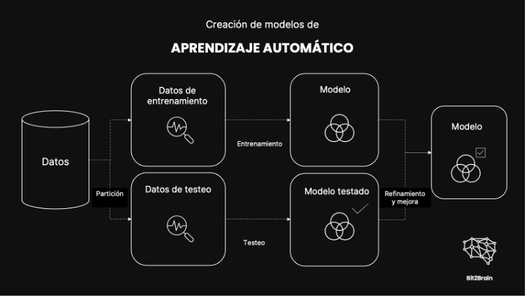 Modelos Machine Learning para dummies: Guia completa